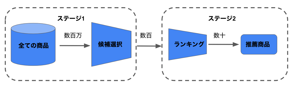 AI/機械学習を実務に活かす：レコメンドコンペティション優勝解法徹底