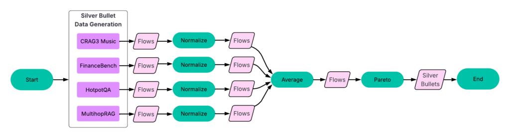 Figure 05 silver bullets process