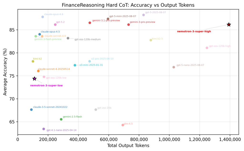 accuracy vs tokens