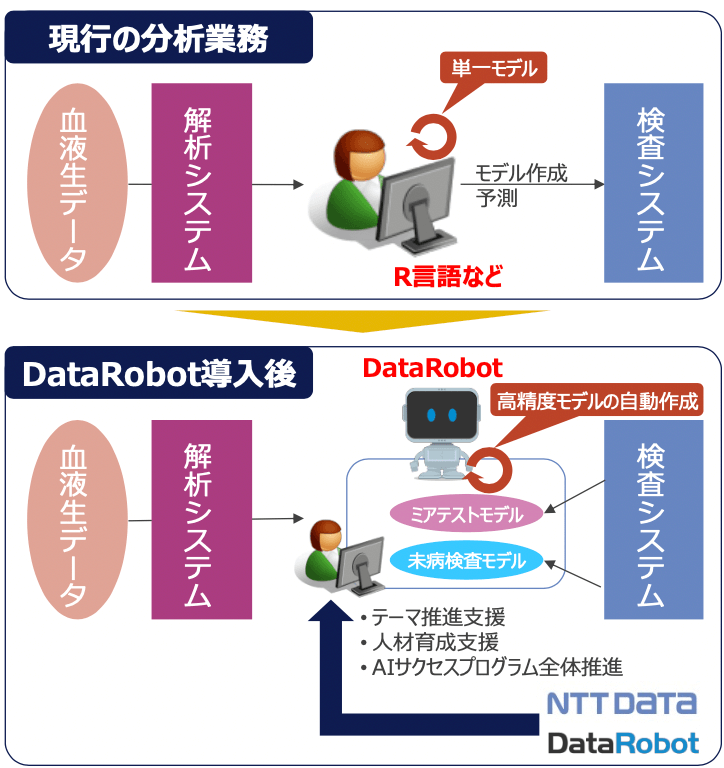 乳がん検査 乳がんミアテスト の精度向上に向けたaiサクセスプログラム提供開始 Datarobot