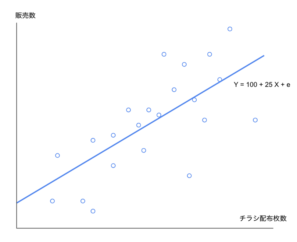 機械学習を応用して広告効果を正しく測定する l DataRobot