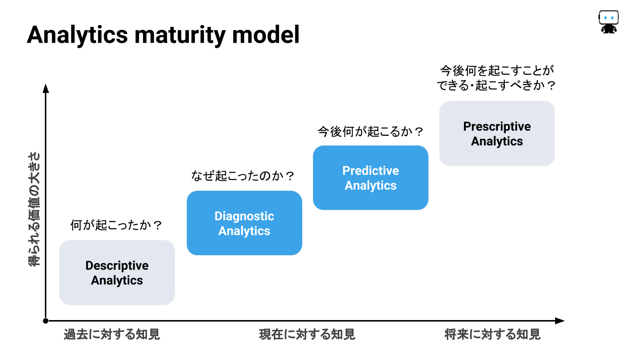 Analytics Maturity Model