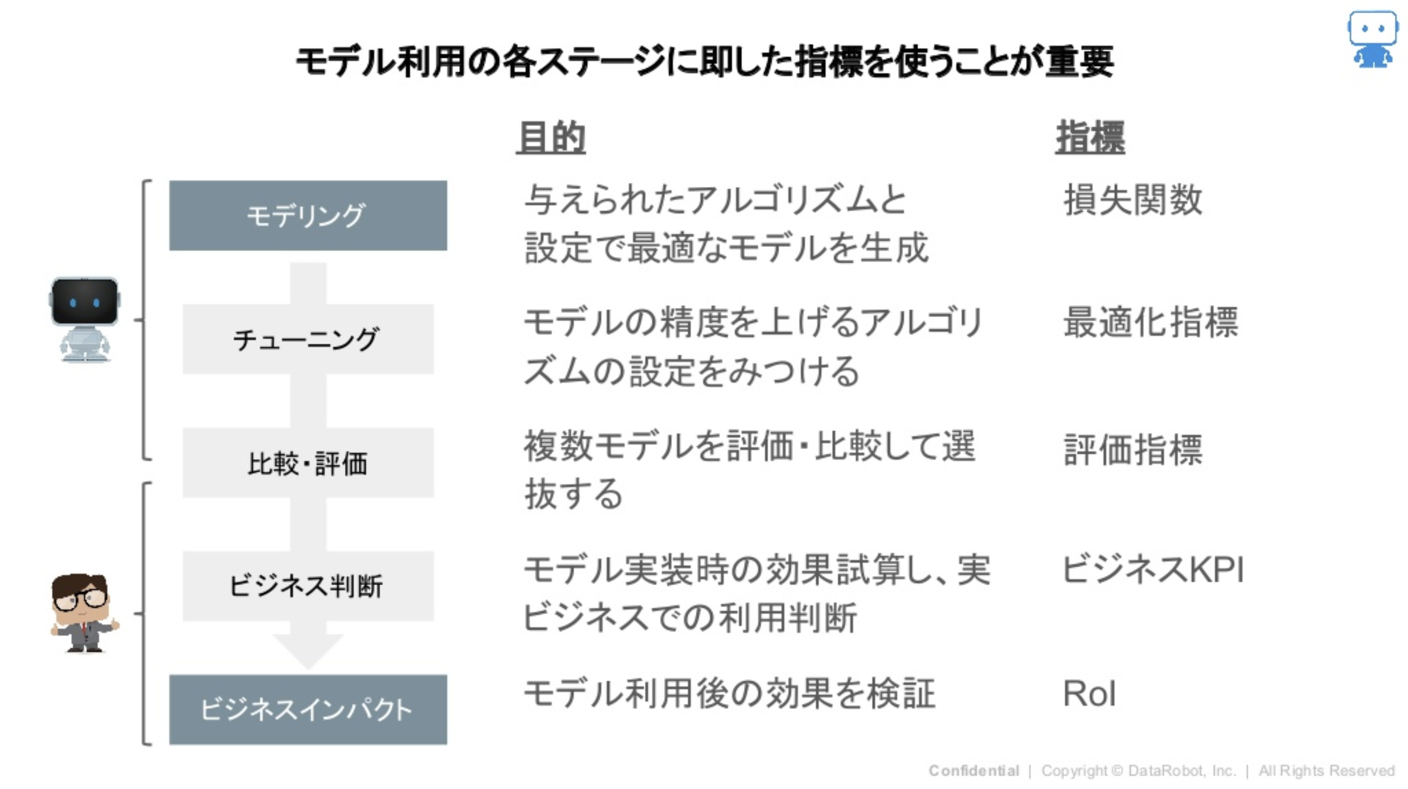 モデル最適化指標・評価指標の選び方 l DataRobot