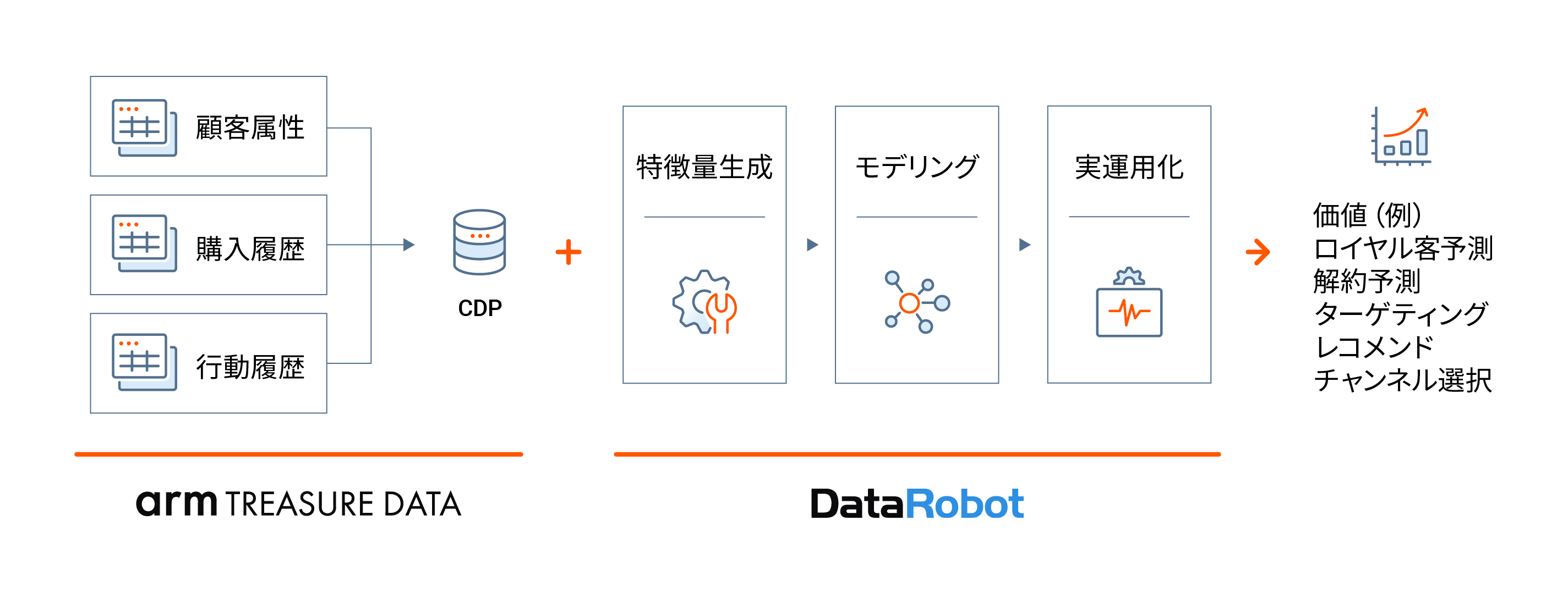 Treasure Data Cdp X Datarobot Ai 顧客データから価値を生み出す L Datarobot Treasure Data Cdp X Datarobot Ai 顧客データから価値を生み出す L Datarobot