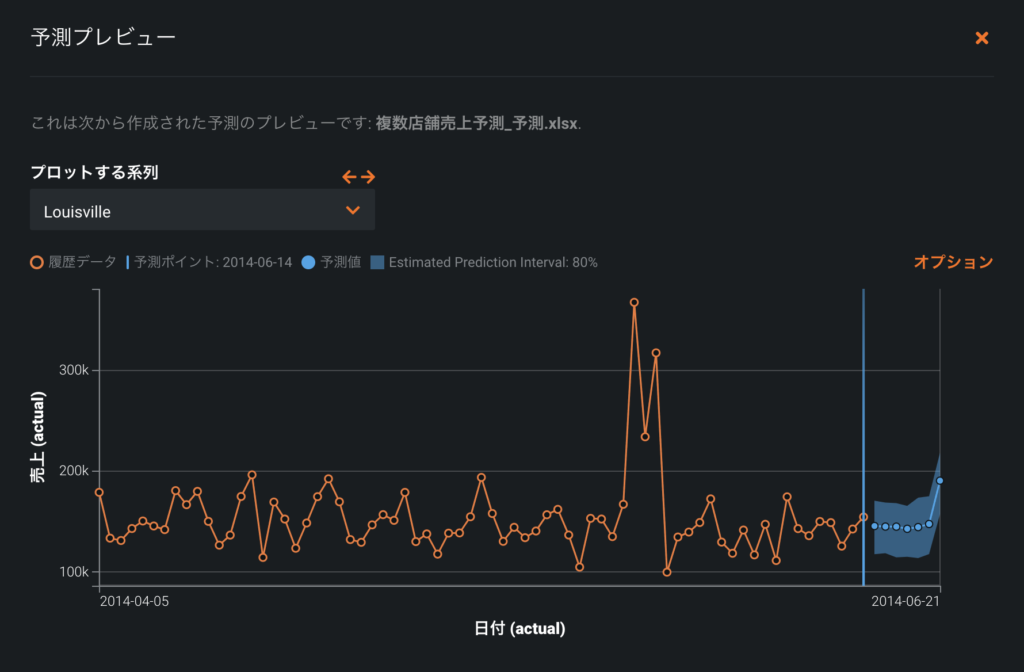 Automated Time Series Datarobot 機械学習の自動化
