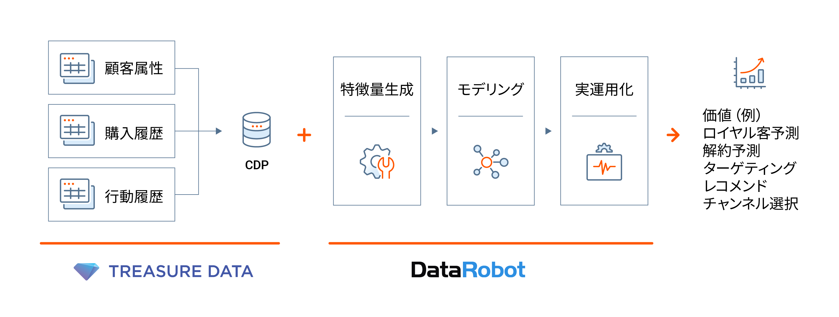 DataRobot Arm Treasure Data Graphics v3.0 DataRobot Arm Treasure Data Graphics v3.0
