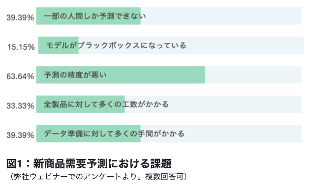 AI を用いた新商品需要予測 l DataRobot