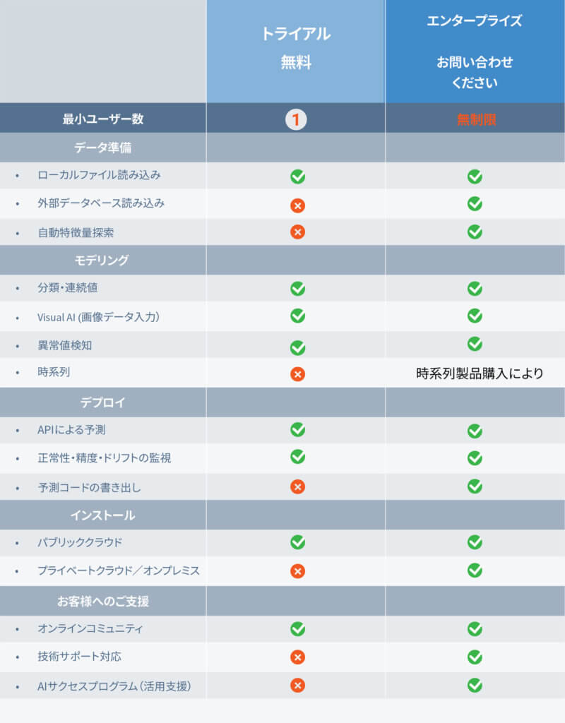 DataRobot JP free trial table v.5.1