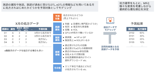 図2: MR訪問優先順位付けに向けた処方確率のターゲティング