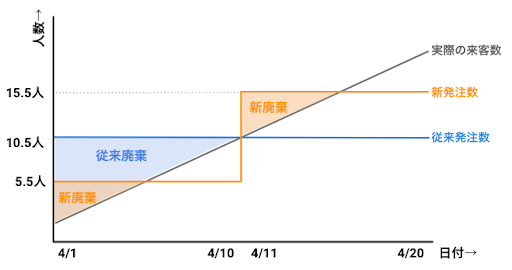 図4: 従来予測と新予測の比較の可視化(サービス率50%)