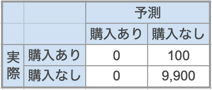 図1: 不均衡データの悪い影響が出ているモデルの混同行列