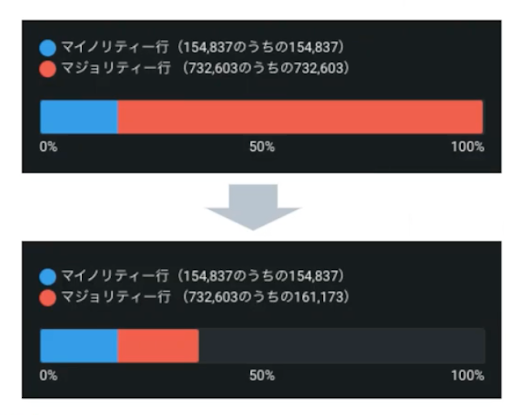 図6：サンプリング前とサンプリング後の多数派クラスと少数派クラスのサンプル数