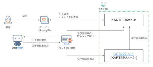 図7. バッチ実行端末によるジョブスケジューリングの連携方法