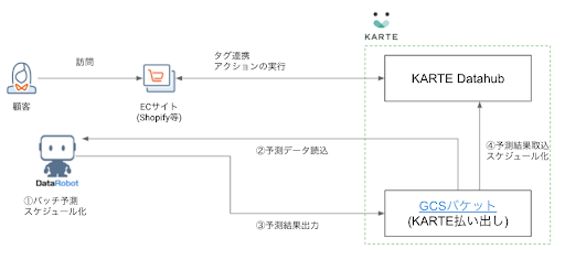 図8. DataRobot と KARTE 双のスケジューリング機能を活用した方法