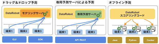 図6. DataRobot 予測方式