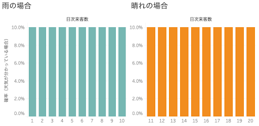 図2: 天気ごとの日次来店者数の確率分布