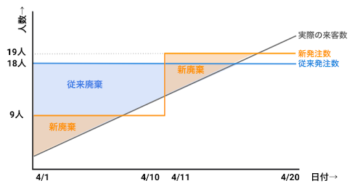 図3: 従来予測と新予測の比較の可視化(サービス率90%)