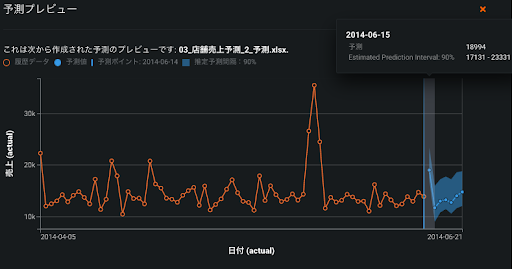 図6: DataRobotの予測プレビューにおける予測値と予測区間