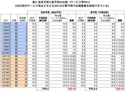 従来予測と新予測の比較(サービス率50%)