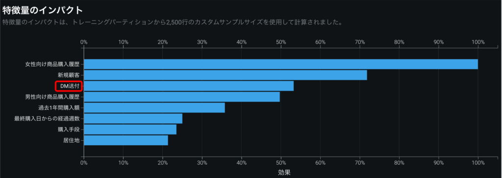 図7.特徴量のインパクト