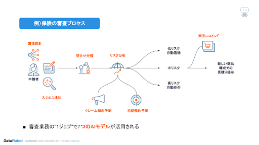 例)保険の審査プロセス