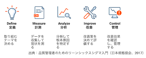 図2. Six Sigma のDMAIC 方法論