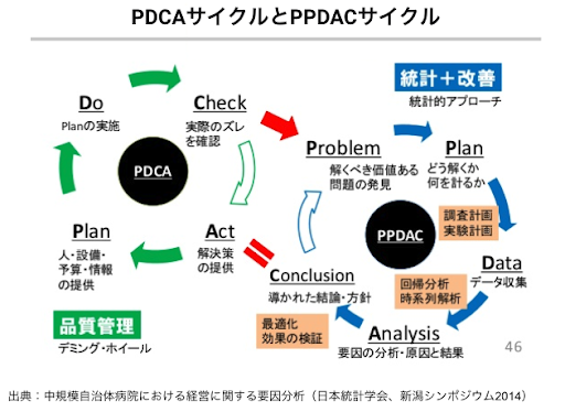図3. PDCA サイクルと連動した PPDAC サイクル