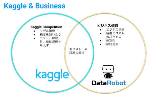 blog kaggle business1