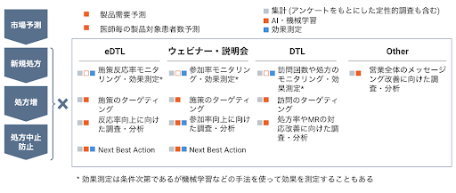 図1: 製薬営業におけるデータ分析テーマ一覧