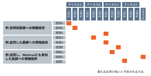 図3: Next Best Actionの例