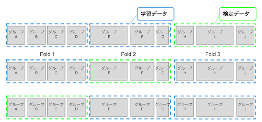 図10.グループパーティション（Group k-Fold）のイメージ