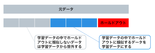 図14.Adversarial Validationのイメージ