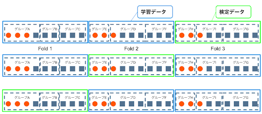 図15.Stratified Group k-Foldのイメージ