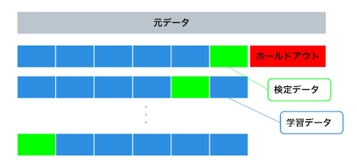 図5. k分割交差検定（k-Fold）のイメージ