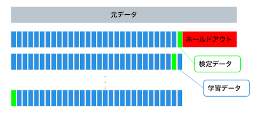 図7. Leave-one-out 法のイメージ