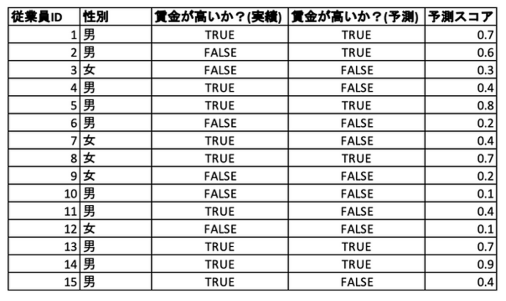 blog bias table1