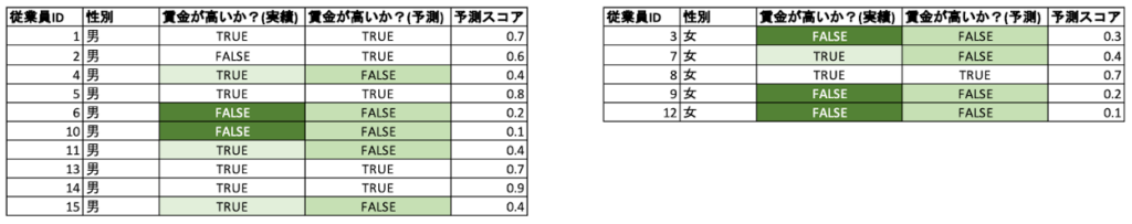 blog bias table10