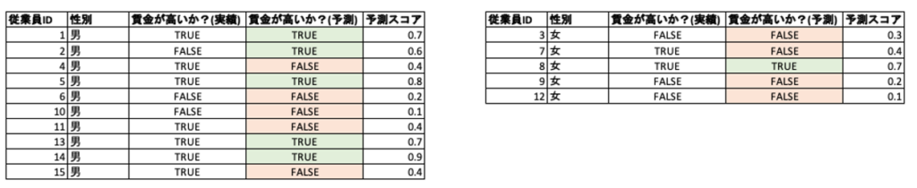 blog bias table3