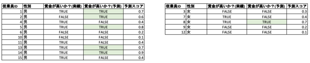 blog bias table4