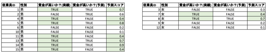 blog bias table5