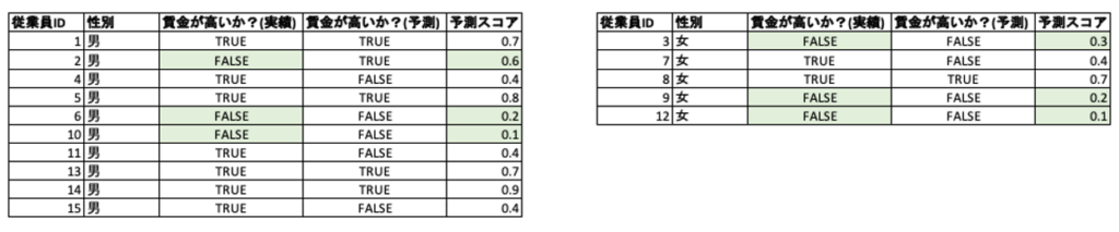 blog bias table6