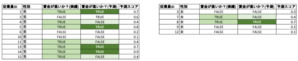 blog bias table7