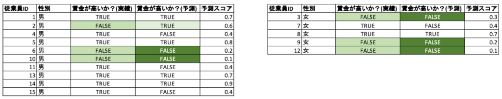 blog bias table8