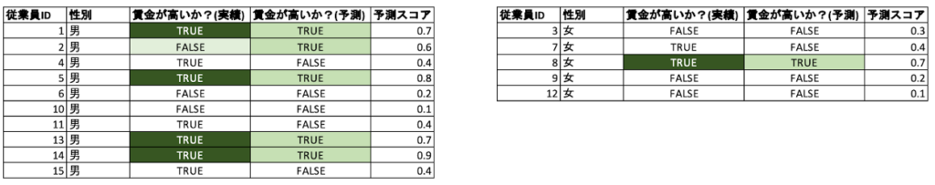 blog bias table9