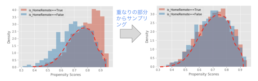 図３　傾向スコアマッチングで近い特徴を持つデータを抽出