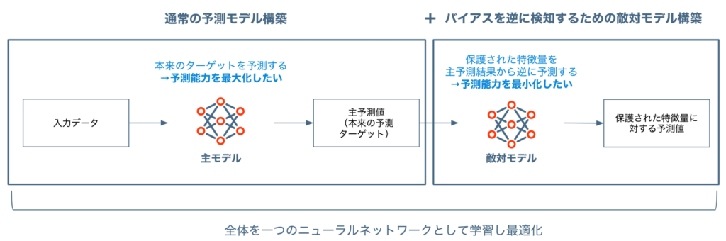 図５　Adversarial Debiasingの概要