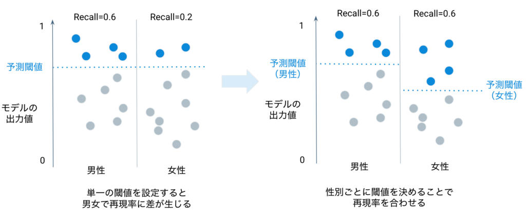 図６　クラスごとの閾値の設定