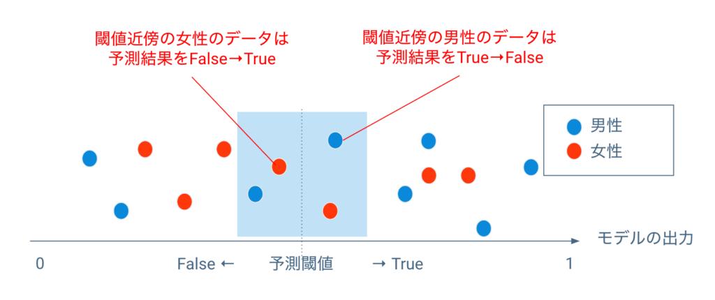 図７　Post-Processing Rejection Option-Based Classificationのイメージ図