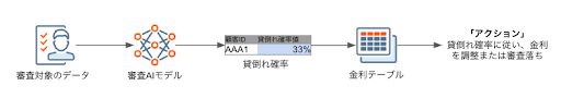 審査AI