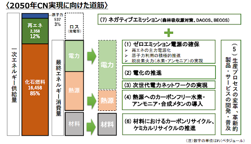 図1 2050年カーボンニュートラル実現に向けた道筋
出典：一般社団法人 日本経済団体連合会 グリーントランスフォーメーション(GX)に向けて